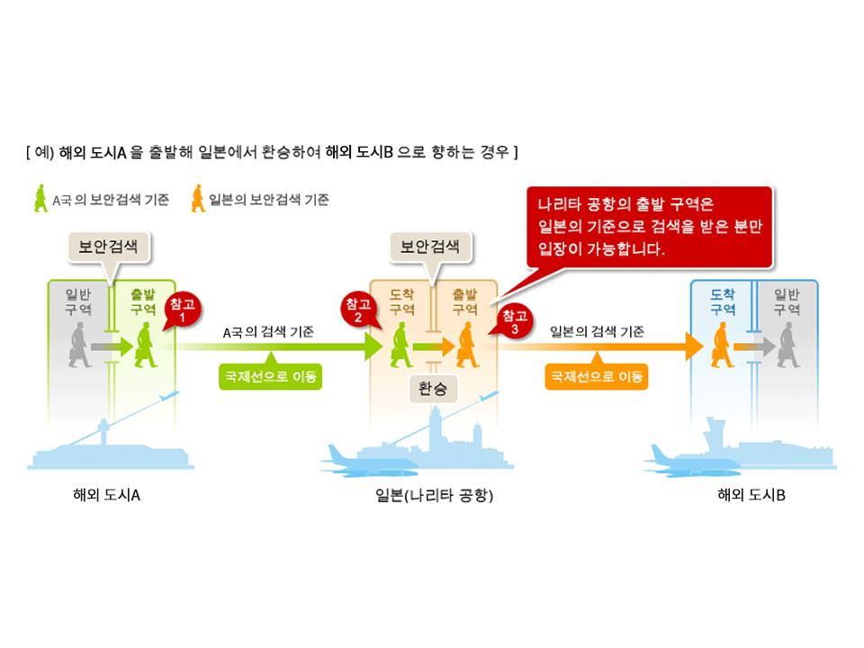 캐나다를 출발해 나리타에서 환승, 한국으로 가는 경우