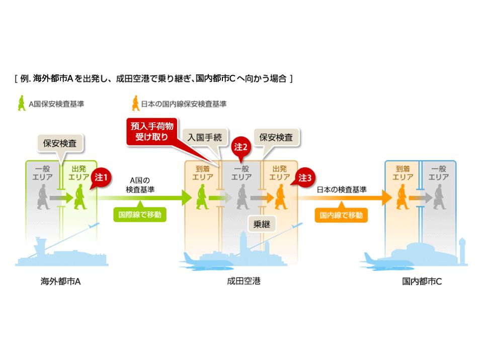 海外都市Aを出発し、成田空港で乗り継ぎ、国内都市Cへ向かう