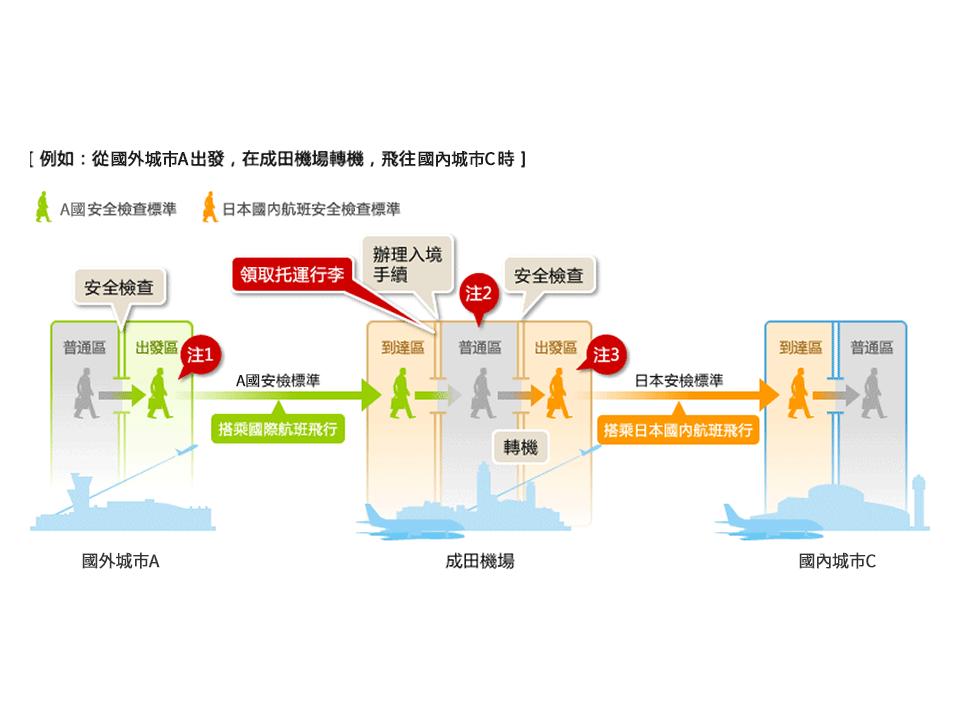 從國外城市A出發，在成田機場轉機，前往國內城市C