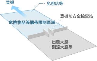 持有危險物品等限制區域示意圖