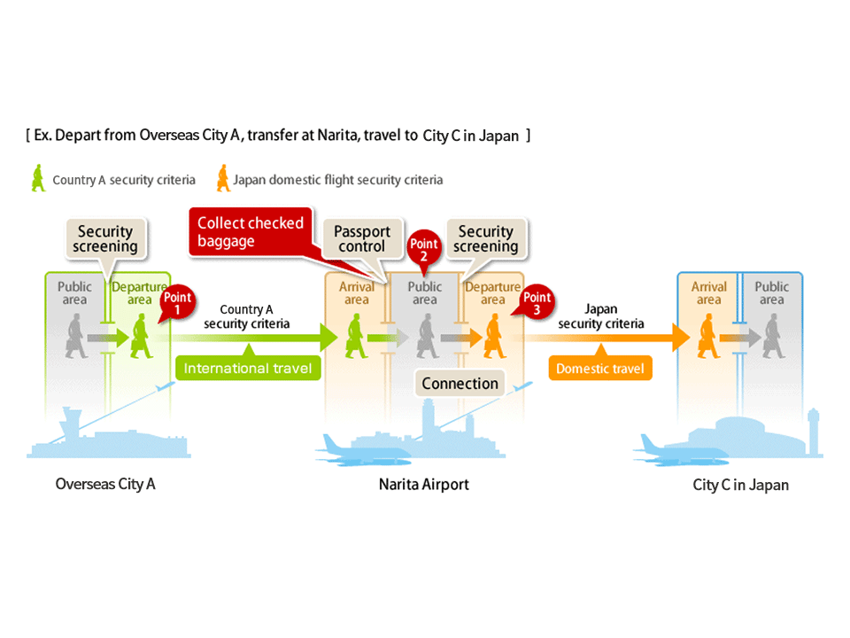 Fly from Overseas City A to City C in Japan via Narita Airport