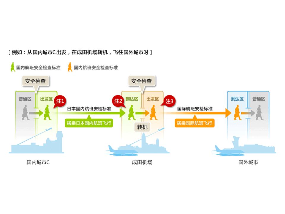 从国内城市C出发，在成田机场转机，前往国外城市