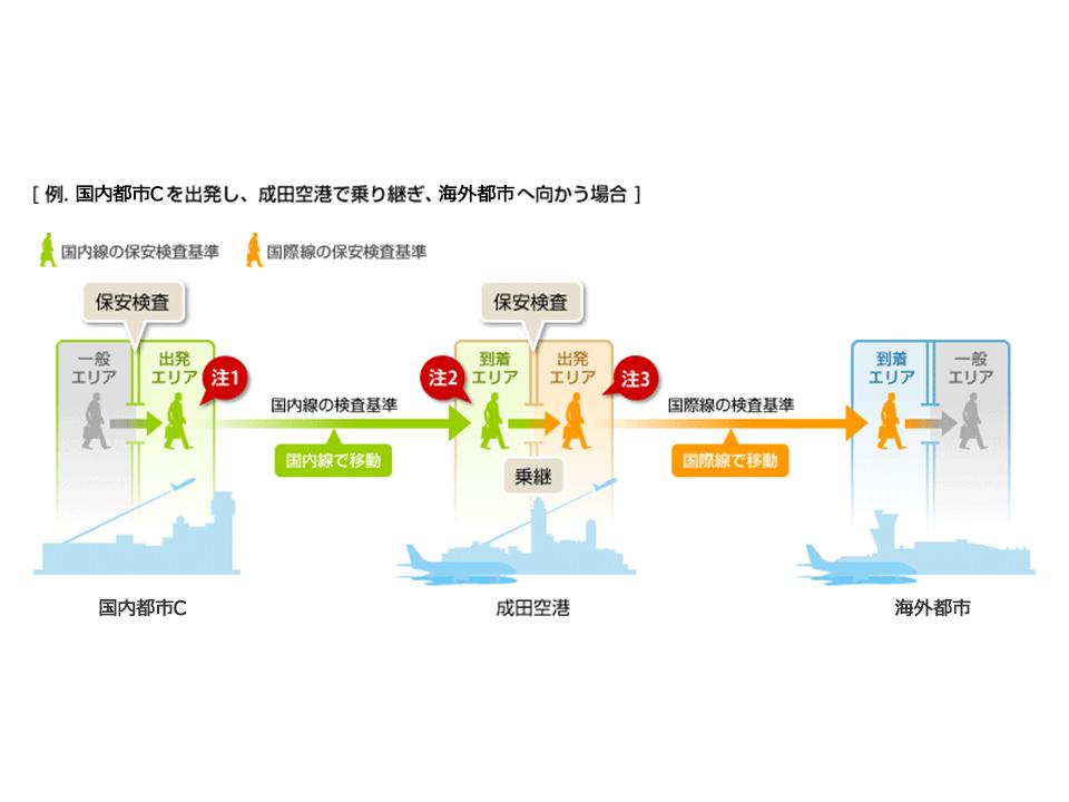 国内都市Cを出発し、成田空港で乗り継ぎ、海外都市へ向かう