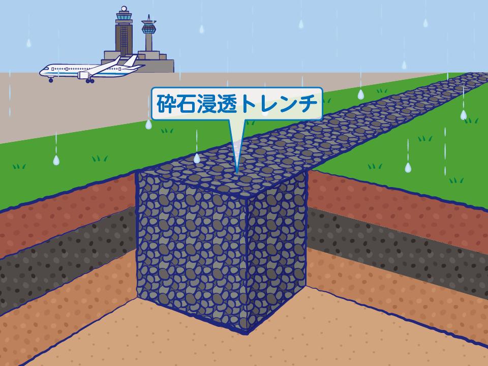 砕石浸透トレンチが設置されている様子のイラスト