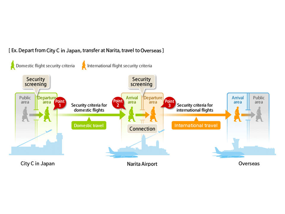 Fly from City C in Japan to an overseas city via Narita Airport