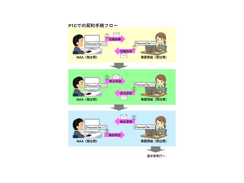 P1Cでの契約手続きフロー図