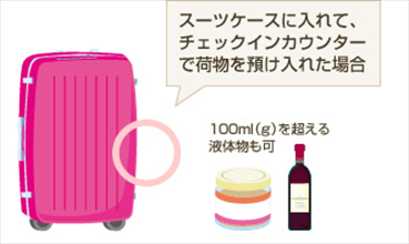 預入手荷物についてのイラスト：スーツケースに入れて、チェックインカウンターで荷物を預け入れた場合は、100ml(g)を超える液体物も持ち込み可能