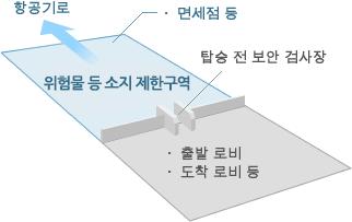 위험물 등의 소지 제한 구역의 이미지도