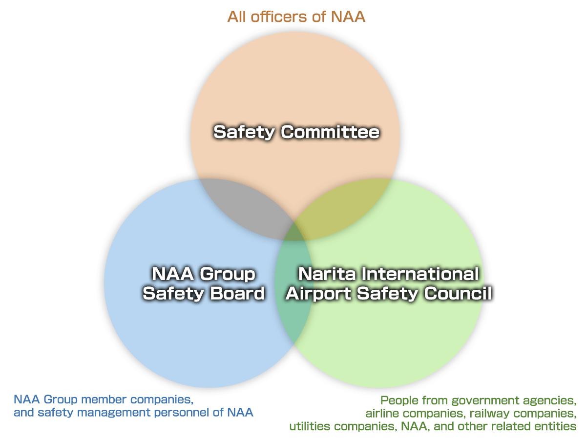 A diagram showing the members of each committee and meeting