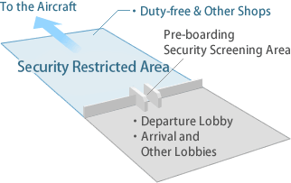 A Security Restricted Area image diagram