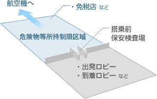 「危険物等所持制限区域」イメージの図