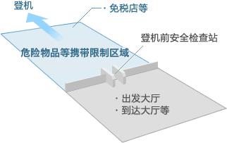 危险物品等携带限制区域示意图