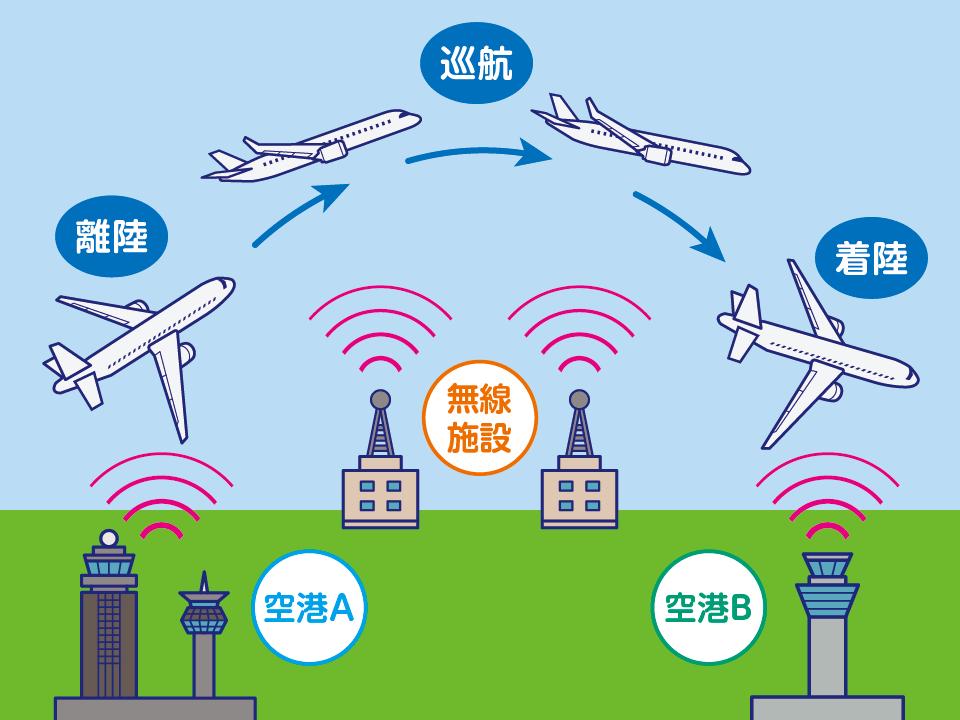 空港から空港の間を飛行機が離陸、巡航、着陸しているイラスト