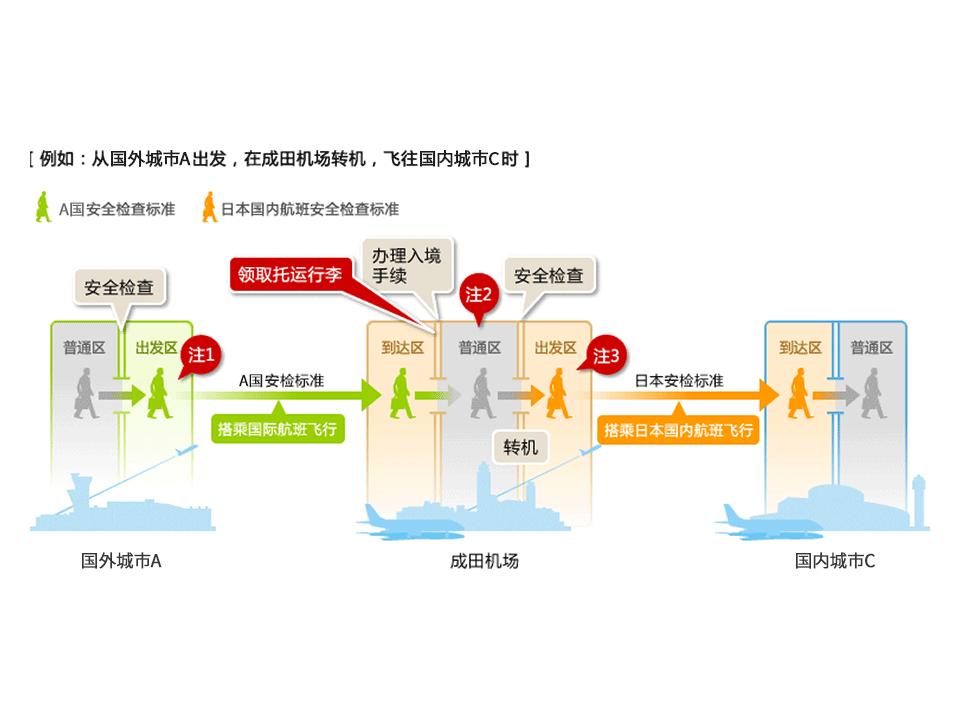 从国外城市A出发，在成田机场转机，前往国内城市C