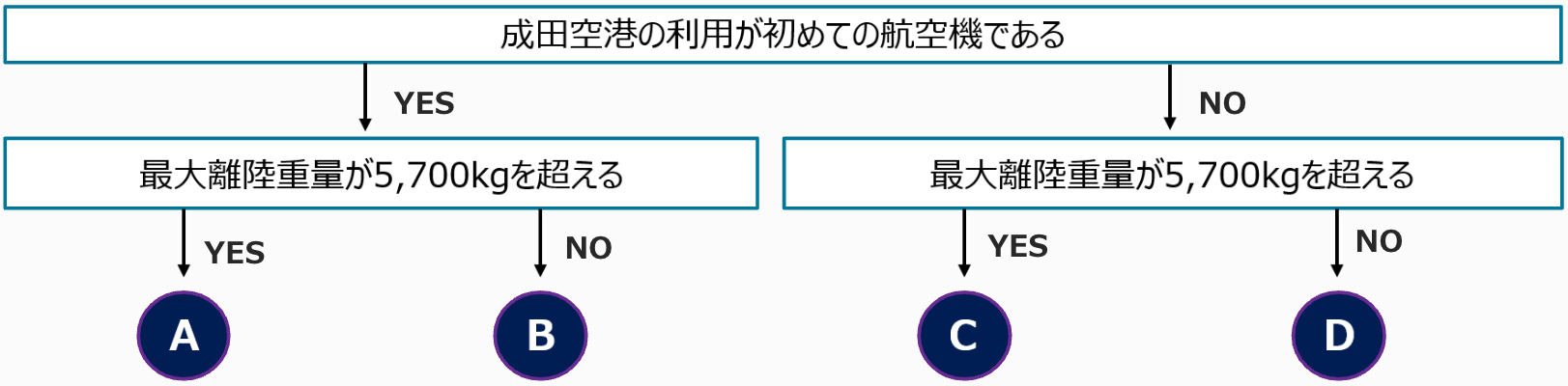 必要書類確認チャート 利用条件ごとの必要書類は画像の後に掲載しています