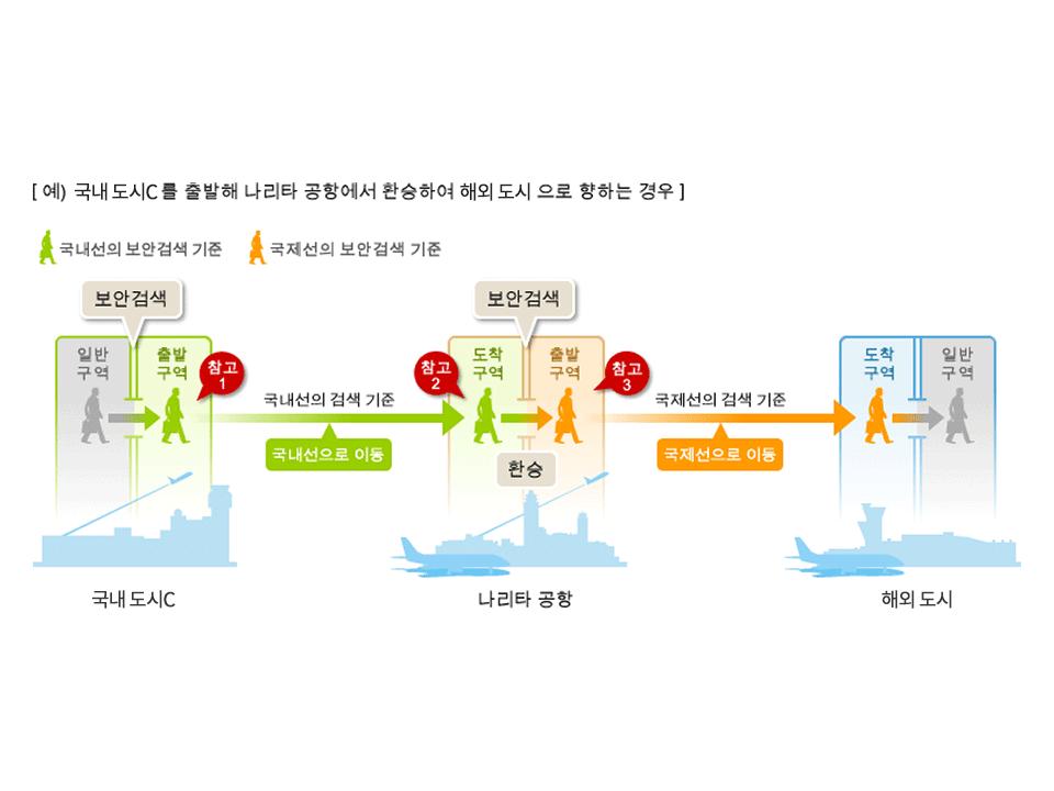 국내 도시C를 출발해 나리타공항에서 환승, 해외 도시로 가는 경우