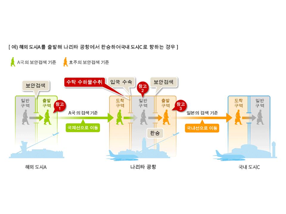 해외 도시A에서 출발해 나리타공항에서 환승, 국내 도시C로 가는 경우