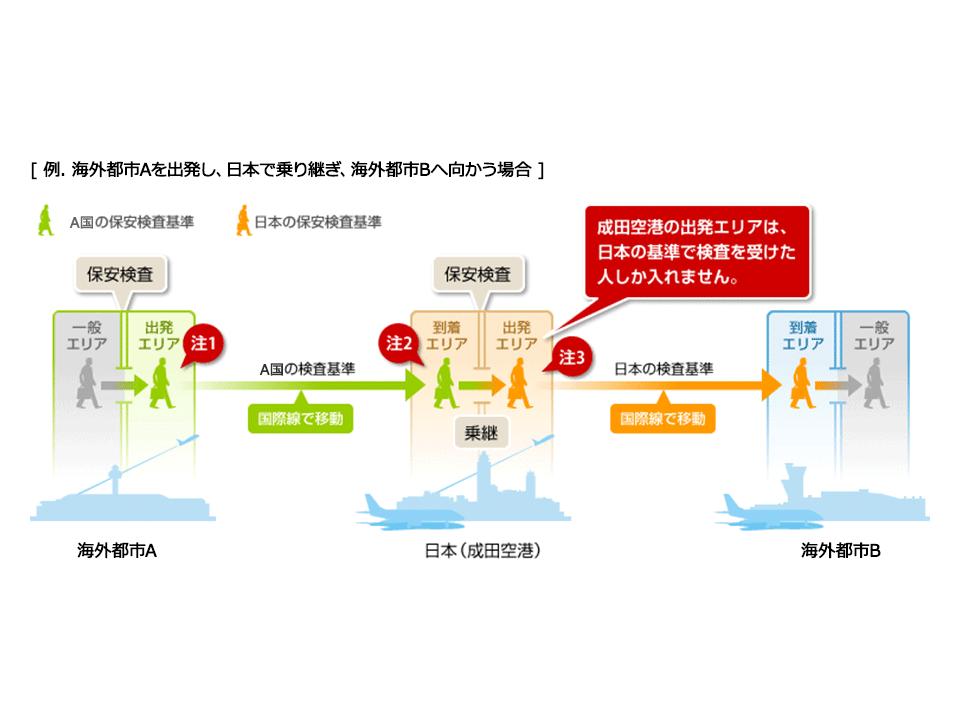 海外都市Aを出発し、成田で乗り継ぎ、海外都市Bへ向かうイメージ図