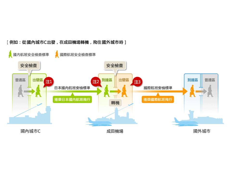 從國內城市C出發，在成田機場轉機，前往國外城市