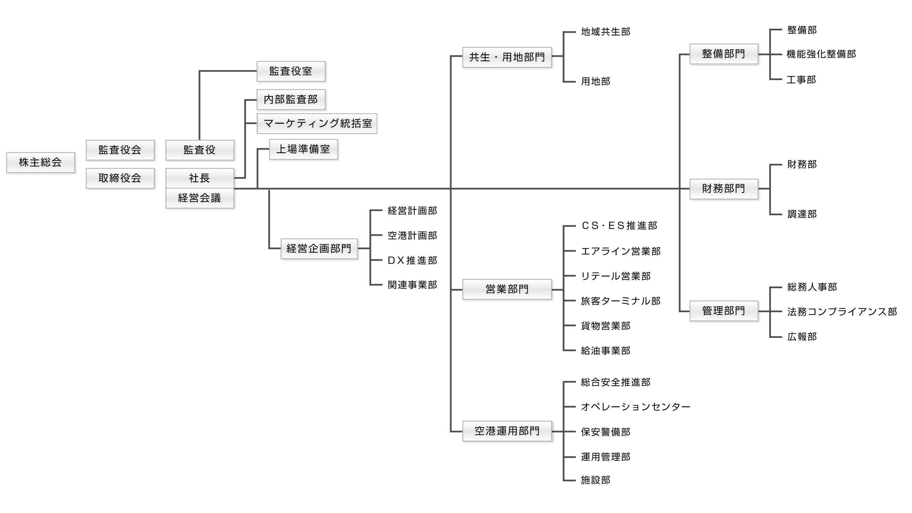 組織概要を表した図