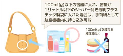 持ち込み制限のイメージイラスト：100ml(g)以下の容器に入れ、容量が1リットル以下のジッパー付き透明プラスチック製袋に入れた場合は、手荷物として航空機機内に持ち込み可能。100ml(g)を超える液体物は持ち込み不可