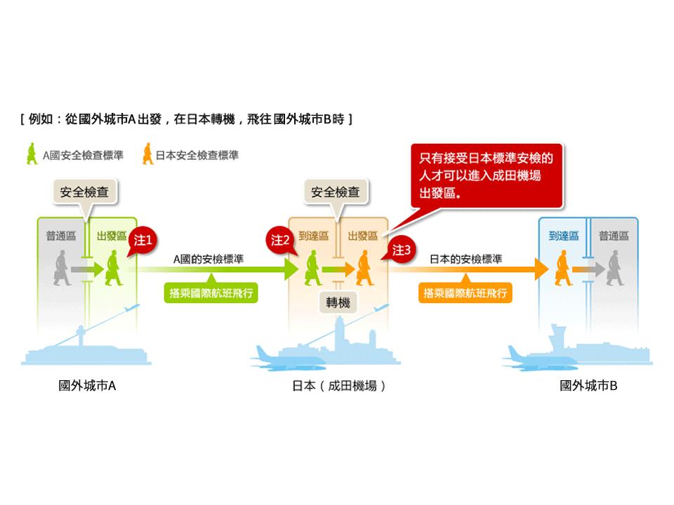 從國外城市A出發，在成田機場轉機，前往國外城市B